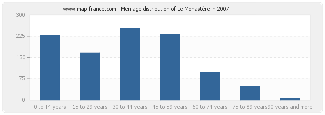 Men age distribution of Le Monastère in 2007